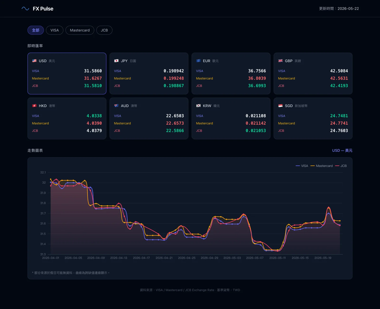 USD 三線歷史走勢圖（ECharts），支援滑動縮放