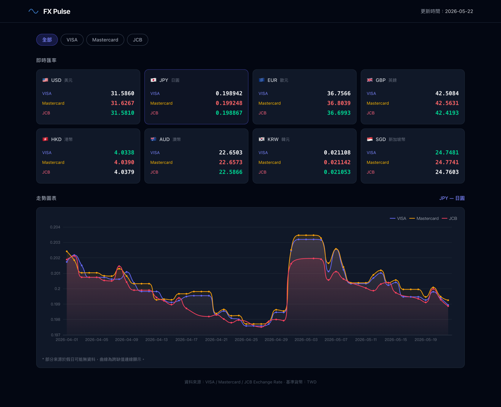 FX-Pulse 信用卡匯率比較 的介面截圖